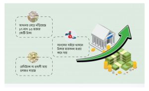 ৩৫৪ কোটি টাকা ব্যাংকে ফিরেছে এক মাসের ব্যবধানে